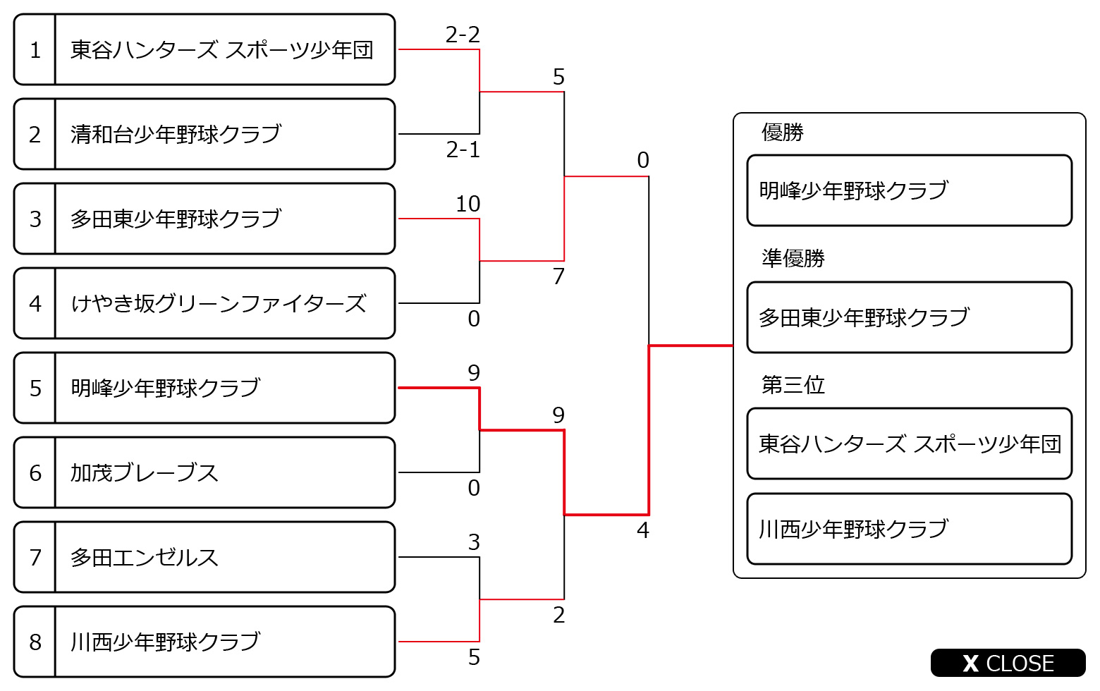 市長旗杯トーナメント表