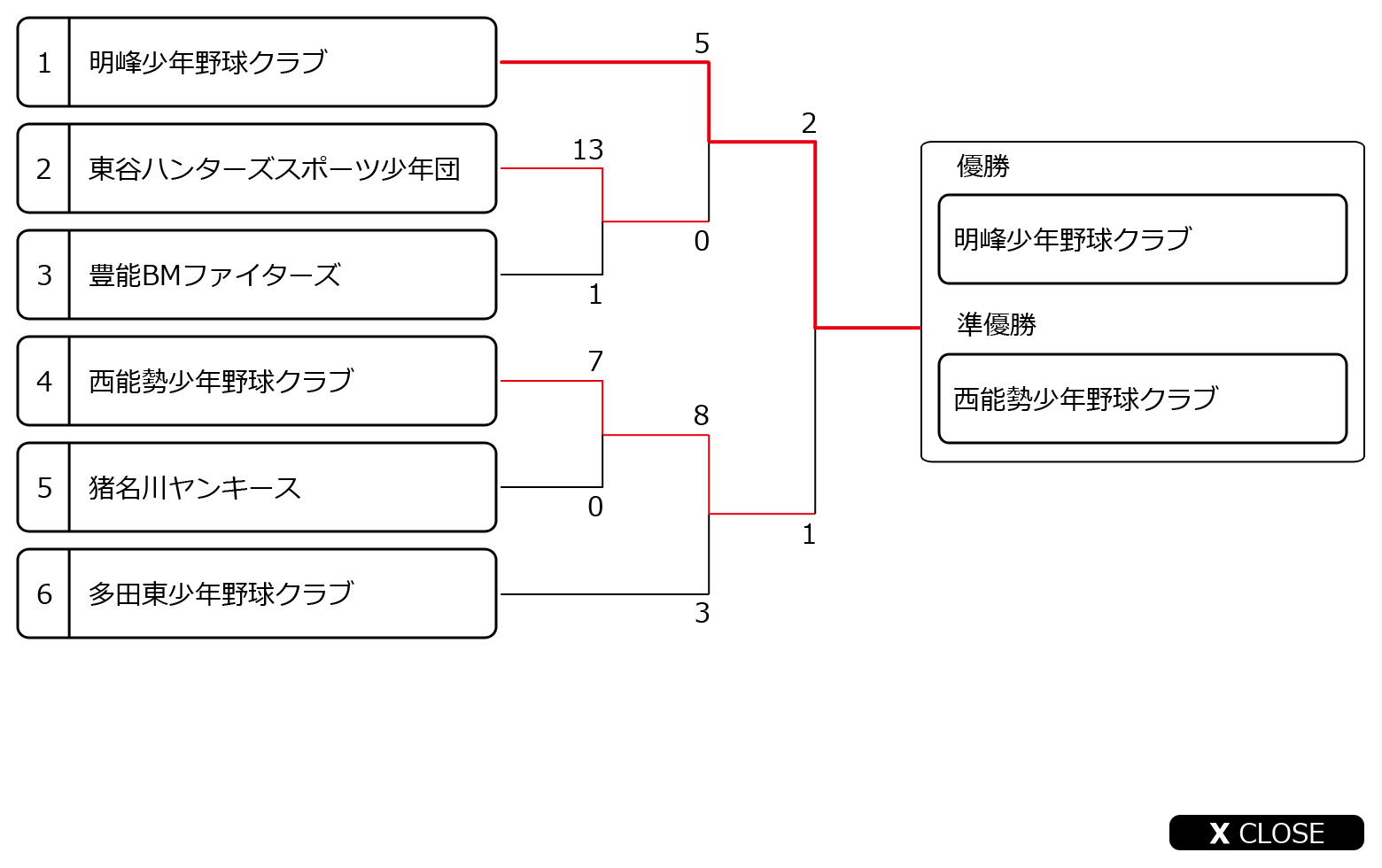 春季一庫大会トーナメント表