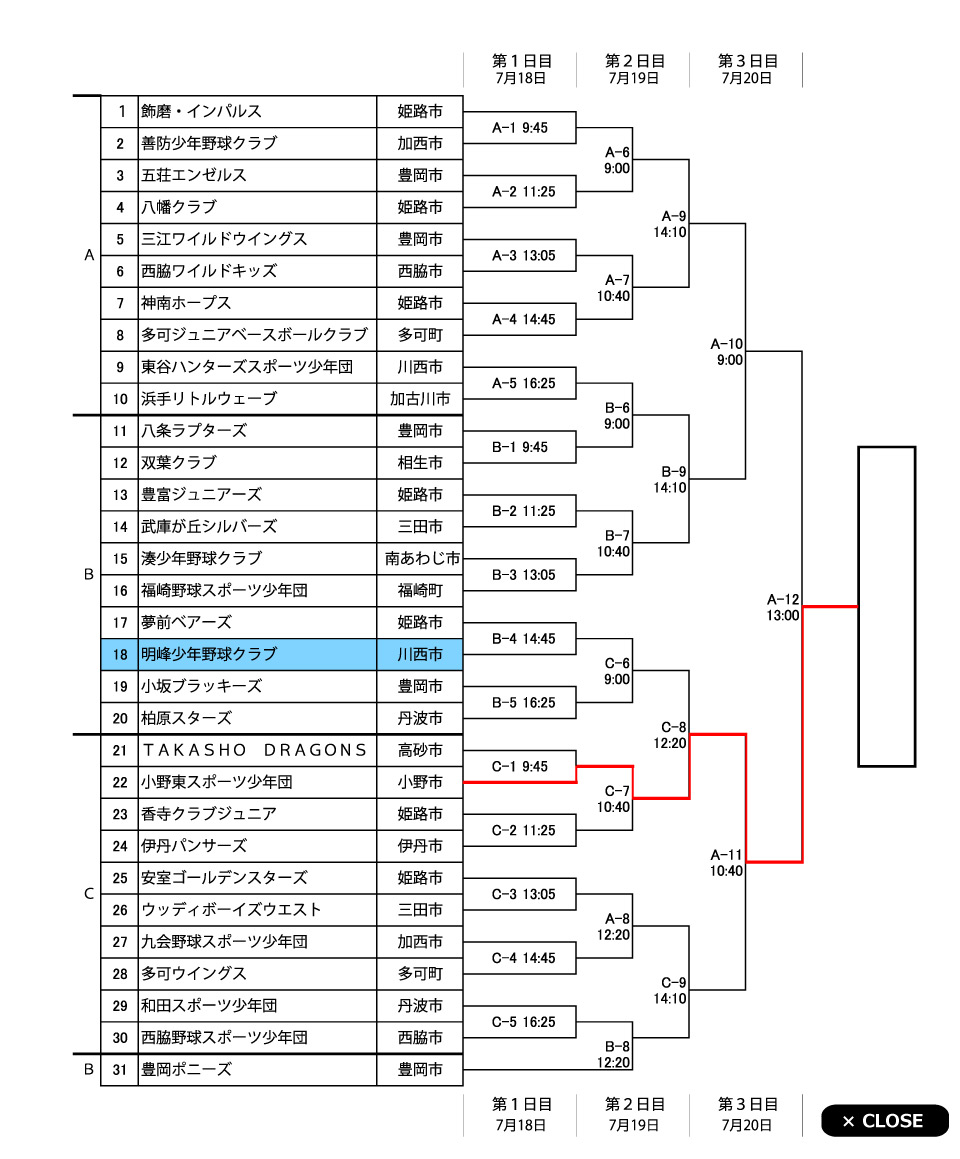 第14回若獅子杯争奪少年野球大会トーナメント表