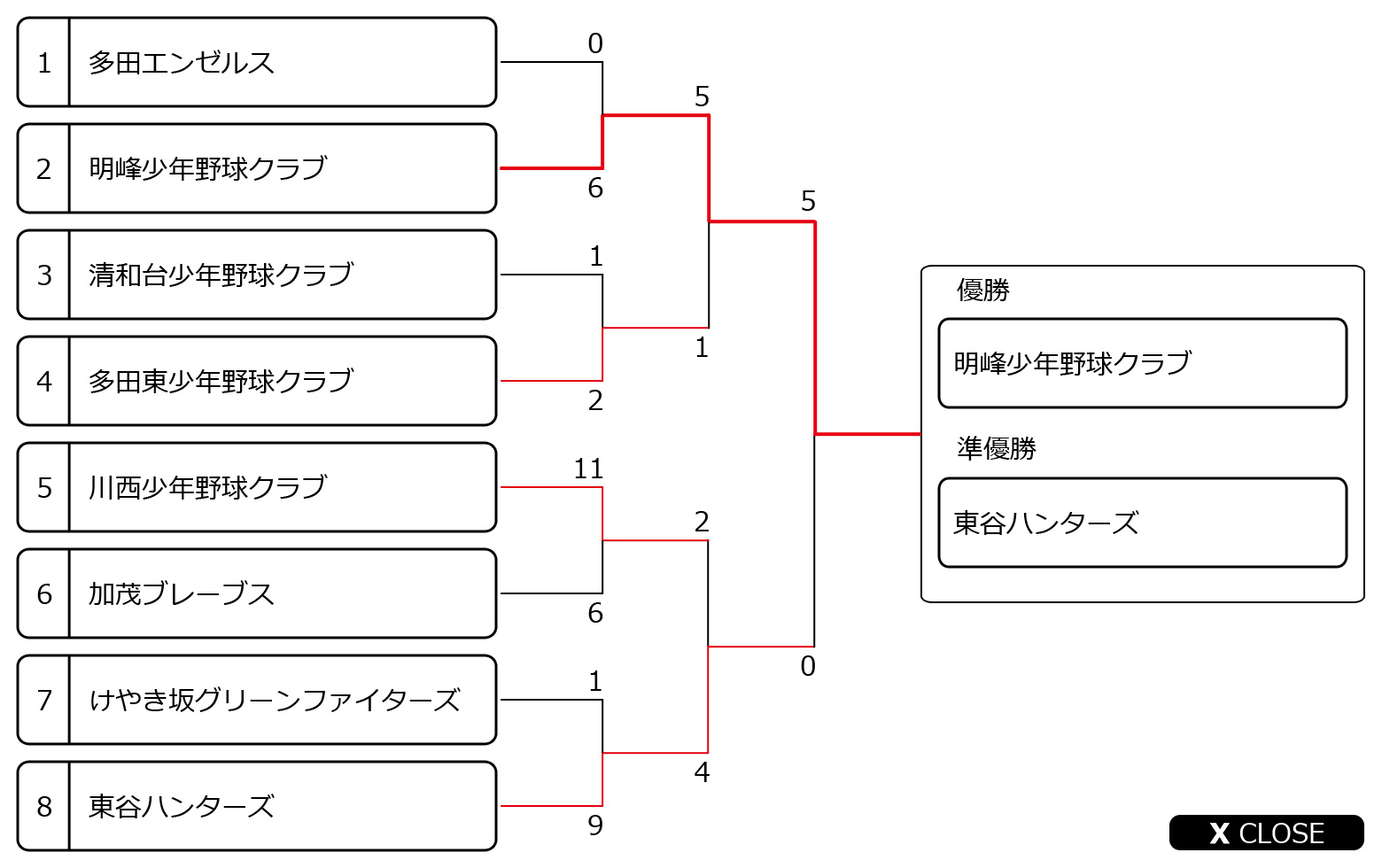 会長旗杯トーナメント表