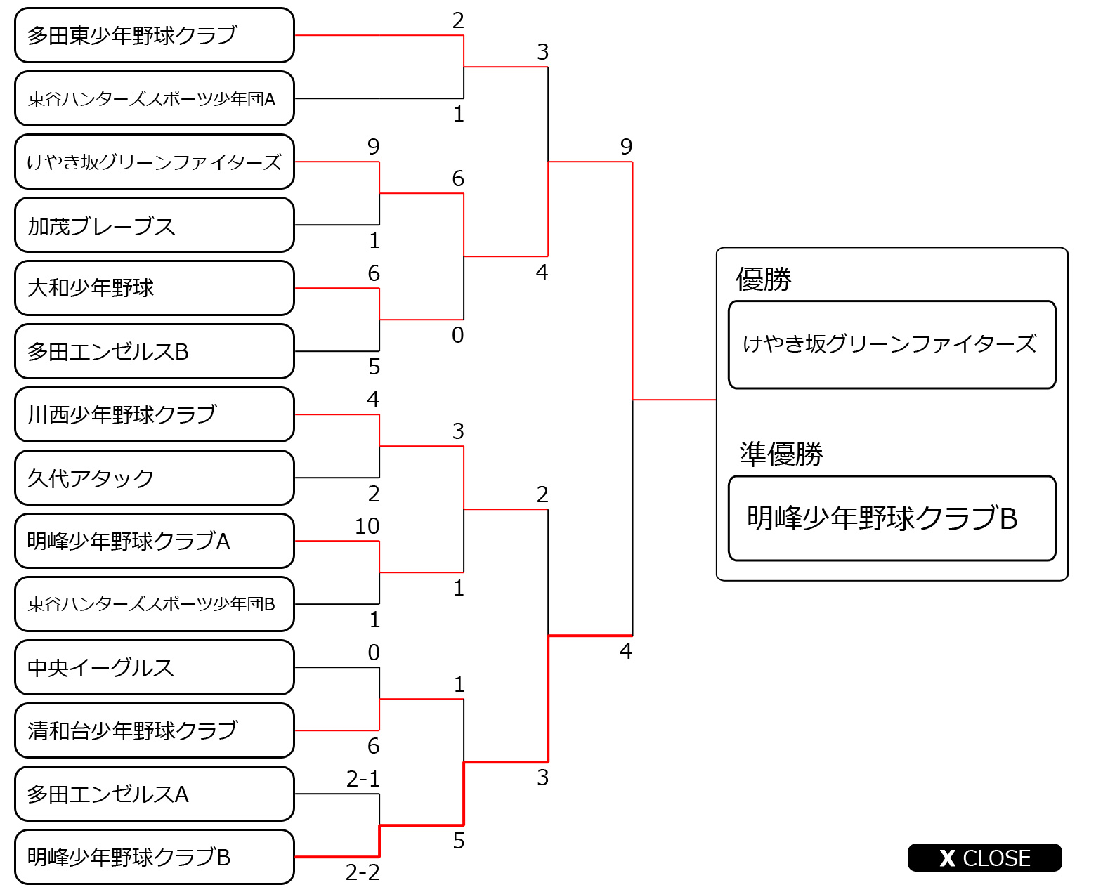 兵庫川西大会トーナメント表