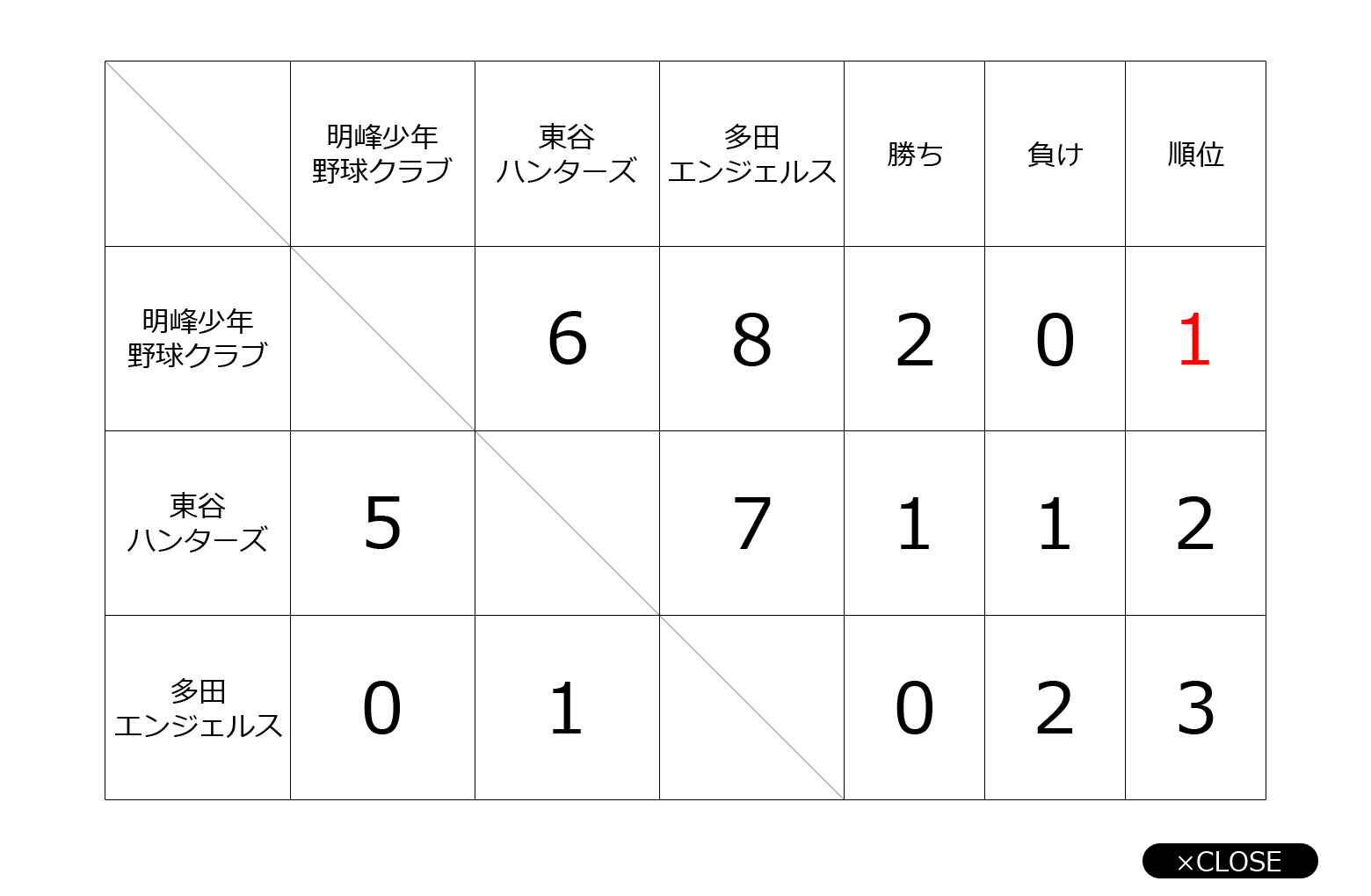 Ｂ級リーグ順位決定リーグ戦表