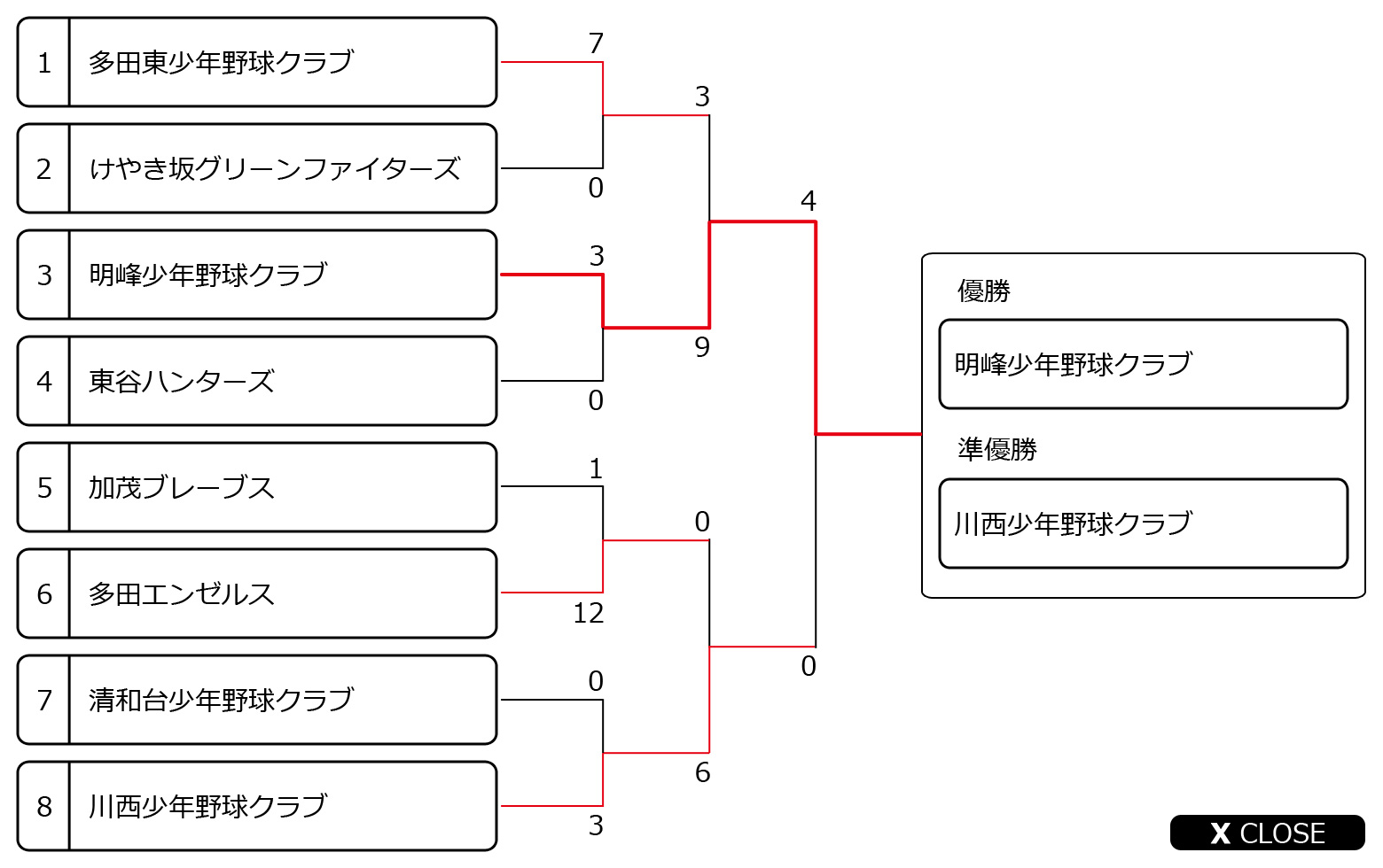 教育長旗杯トーナメント表