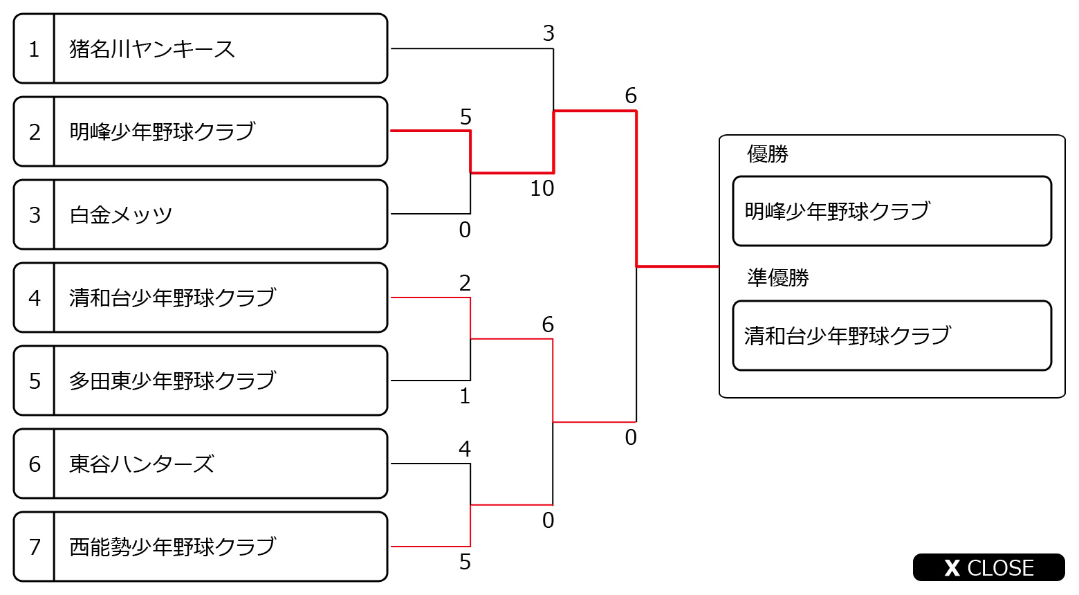 秋期一庫大会トーナメント表